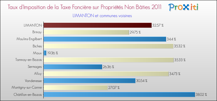 Taux d'imposition de la taxe foncière sur les immeubles et terrains non batis 2011 pour LIMANTON et les communes proches Comparaison des taux d'imposition de la taxe foncière sur les immeubles et terrains non batis 2011 pour LIMANTON et les communes voisines