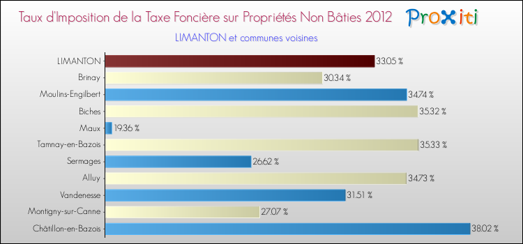 Taux d'imposition de la taxe foncière sur les immeubles et terrains non batis 2012 pour LIMANTON et les communes proches Comparaison des taux d'imposition de la taxe foncière sur les immeubles et terrains non batis 2012 pour LIMANTON et les communes voisines