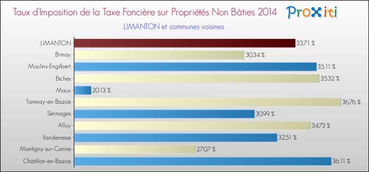 Taux d'imposition de la taxe foncière sur les immeubles et terrains non batis 2014 pour LIMANTON et les communes proches Comparaison des taux d'imposition de la taxe foncière sur les immeubles et terrains non batis 2014 pour LIMANTON et les communes voisines