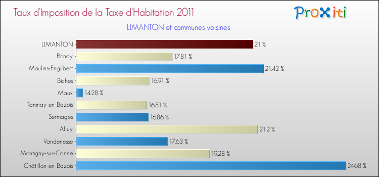 Taux d'imposition de la taxe d'habitation 2011 pour LIMANTON et les communes proches Comparaison des taux d'imposition de la taxe d'habitation 2011 pour LIMANTON et les communes voisines