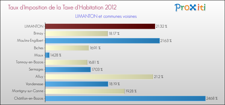 Taux d'imposition de la taxe d'habitation 2012 pour LIMANTON et les communes proches Comparaison des taux d'imposition de la taxe d'habitation 2012 pour LIMANTON et les communes voisines