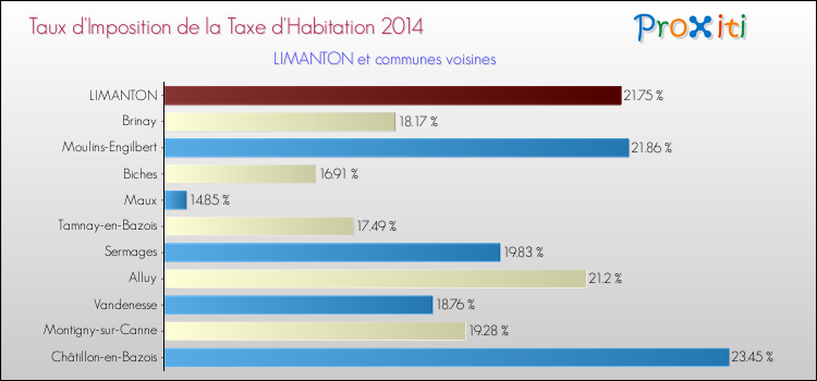 Taux d'imposition de la taxe d'habitation 2014 pour LIMANTON et les communes proches Comparaison des taux d'imposition de la taxe d'habitation 2014 pour LIMANTON et les communes voisines