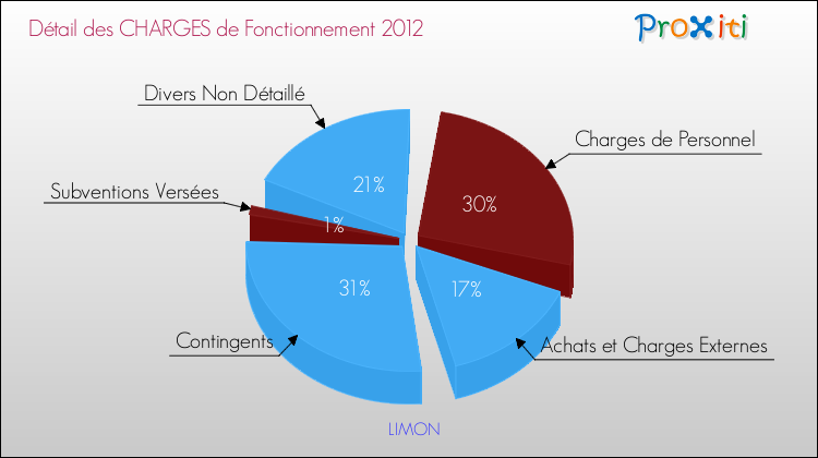 Décomposition des Charges de Fonctionnement 2012 de la commune de LIMON Charges de Fonctionnement 2012 pour la commune de LIMON