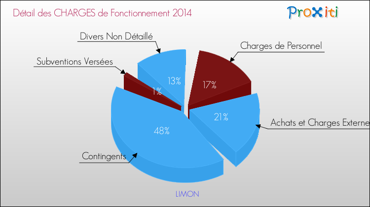 Décomposition des Charges de Fonctionnement 2014 de la commune de LIMON Charges de Fonctionnement 2014 pour la commune de LIMON