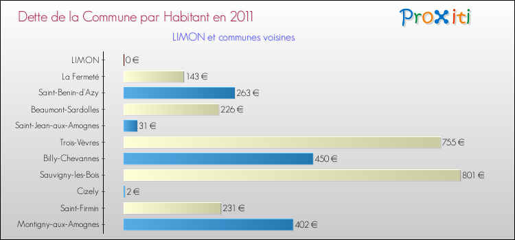 Dette par habitant de la commune en 2011 pour LIMON et les communes proches Comparaison de la dette par habitant de la commune en 2011 pour LIMON et les communes voisines