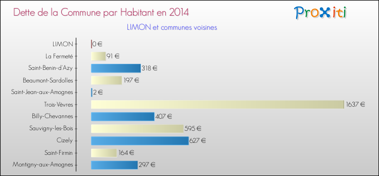 Dette par habitant de la commune en 2014 pour LIMON et les communes proches Comparaison de la dette par habitant de la commune en 2014 pour LIMON et les communes voisines