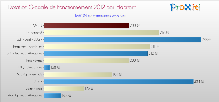 Montant des dotations globales de fonctionnement DGF par Habitant pour LIMON et les communes proches Comparaison des des dotations globales de fonctionnement DGF par habitant pour LIMON et les communes voisines