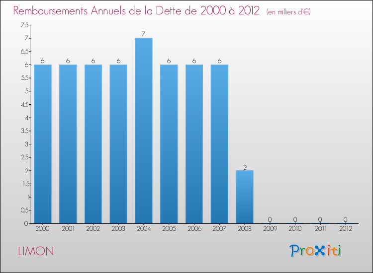 Evolution de l'annuité de la dette pour la commune de LIMON de 2000 à 2012 Annuités de la dette pour LIMON de 2000 à 2012