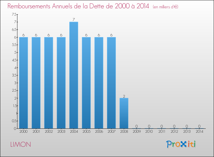 Evolution de l'annuité de la dette pour la commune de LIMON de 2000 à 2014 Annuités de la dette pour LIMON de 2000 à 2014