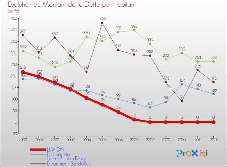 Evolution de la dette par habitant pour la commune de LIMON et les communes proches de 2000 à 2012 Comparaison de la dette par habitant pour LIMON et les communes voisines de 2000 à 2012