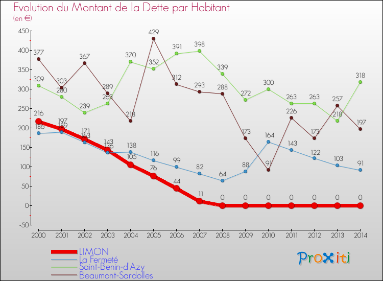 Evolution de la dette par habitant pour la commune de LIMON et les communes proches de 2000 à 2014 Comparaison de la dette par habitant pour LIMON et les communes voisines de 2000 à 2014