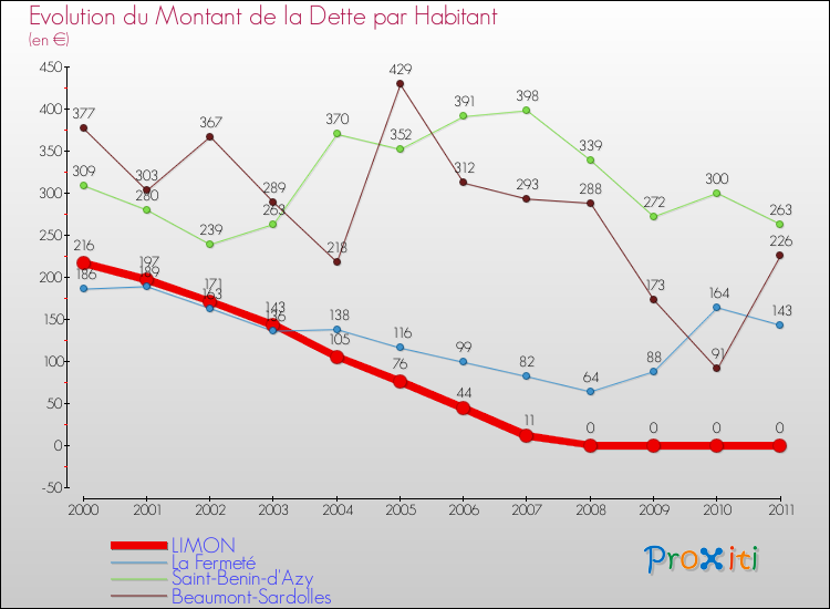 Evolution de la dette par habitant pour la commune de LIMON et les communes proches Comparaison de la dette par habitant pour LIMON et les communes voisines