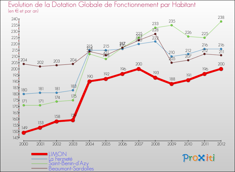 Evolution et montant de la dotation globale de fonctionnement par Habitant pour LIMON et les communes proches Comparaison des dotations globales de fonctionnement par habitant pour LIMON et les communes voisines