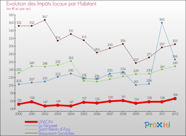Evolution et montant des impôts locaux par Habitant pour LIMON et les communes proches Comparaison des impôts locaux par habitant pour LIMON et les communes voisines