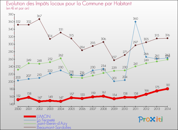 Evolution et montant des impôts locaux par Habitant pour LIMON et les communes proches de 2000 à 2014 Comparaison des impôts locaux par habitant pour LIMON et les communes voisines de 2000 à 2014