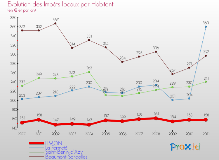 Evolution et montant des impôts locaux par Habitant pour LIMON et les communes proches Comparaison des impôts locaux par habitant pour LIMON et les communes voisines