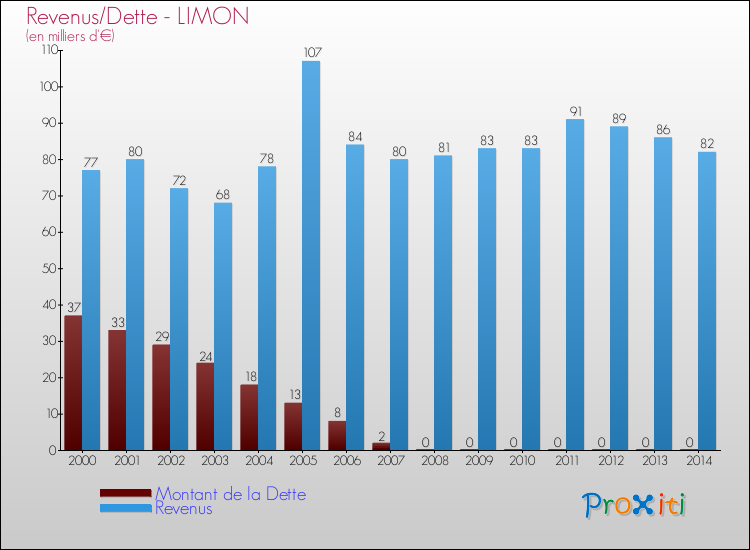 Evolution comparée de la dette et des revenus pour la commune de LIMON de 2000 à 2014 Comparaison de la dette et des revenus pour LIMON de 2000 à 2014