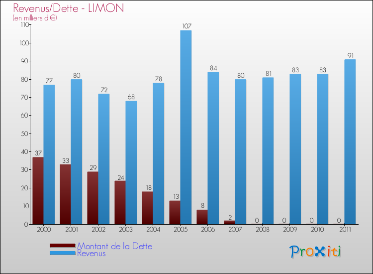 Evolution comparée de la dette et des revenus pour la commune de LIMON de 2000 à 2011 Comparaison de la dette et des revenus pour LIMON de 2000 à 2011