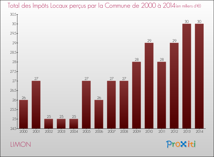 Evolution des Impôts Locaux pour la commune de LIMON de 2000 à 2014 Evolution des Impôts Locaux pour LIMON de 2000 à 2014