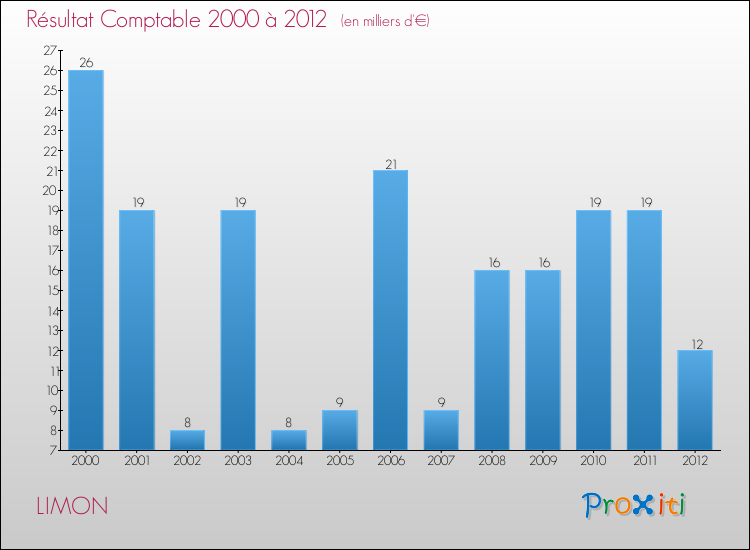 Evolution du résultat comptable pour la commune de LIMON de 2000 à 2012 Evolution du résultat comptable pour LIMON de 2000 à 2012