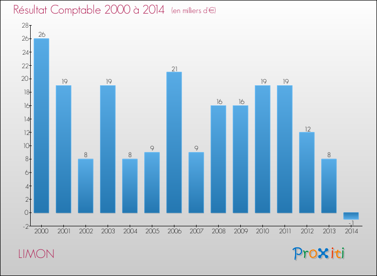 Evolution du résultat comptable pour la commune de LIMON de 2000 à 2014 Evolution du résultat comptable pour LIMON de 2000 à 2014