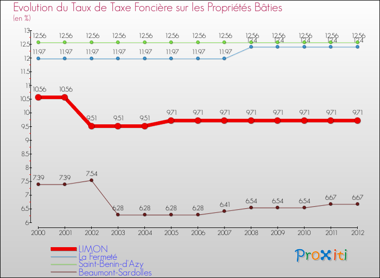 Evolution du taux de la taxe foncière sur le bati pour LIMON et les communes proches de 2000 à 2012 Comparaison des taux de taxe foncière sur le bati pour LIMON et les communes voisines de 2000 à 2012