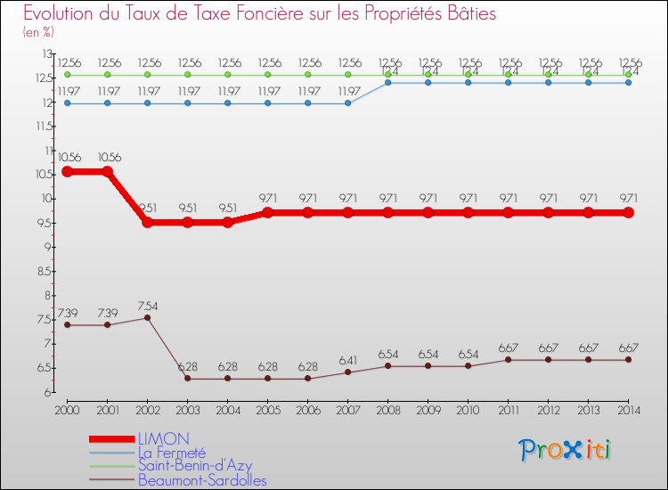 Evolution du taux de la taxe foncière sur le bati pour LIMON et les communes proches de 2000 à 2014 Comparaison des taux de taxe foncière sur le bati pour LIMON et les communes voisines de 2000 à 2014
