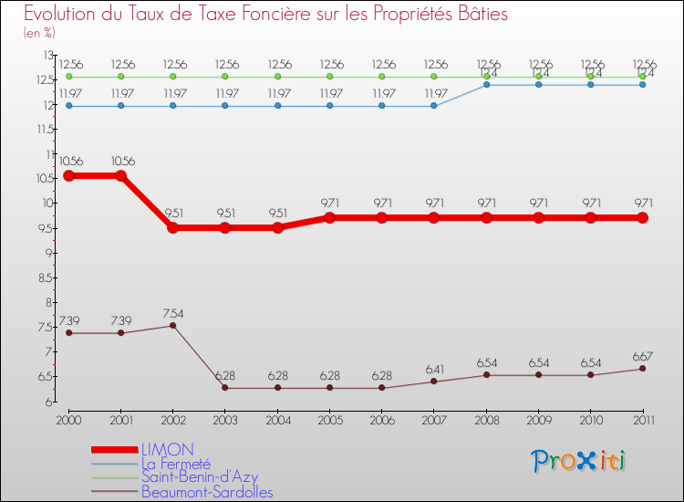 Evolution du taux de la taxe foncière sur le bati pour LIMON et les communes proches Comparaison des taux de taxe foncière sur le bati pour LIMON et les communes voisines