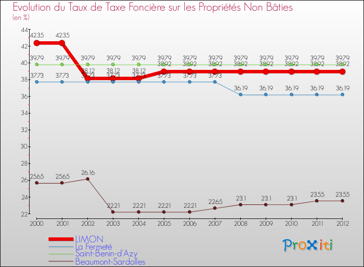 Evolution du taux de la taxe foncière sur les immeubles et terrains non batis pour LIMON et les communes proches de 2000 à 2012 Comparaison des taux de la taxe foncière sur les immeubles et terrains non batis pour LIMON et les communes voisines de 2000 à 2012