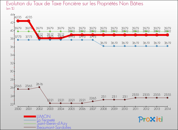 Evolution du taux de la taxe foncière sur les immeubles et terrains non batis pour LIMON et les communes proches de 2000 à 2014 Comparaison des taux de la taxe foncière sur les immeubles et terrains non batis pour LIMON et les communes voisines de 2000 à 2014