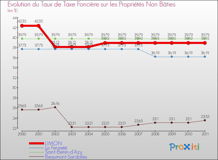 Evolution du taux de la taxe foncière sur les immeubles et terrains non batis pour LIMON et les communes proches Comparaison des taux de la taxe foncière sur les immeubles et terrains non batis pour LIMON et les communes voisines