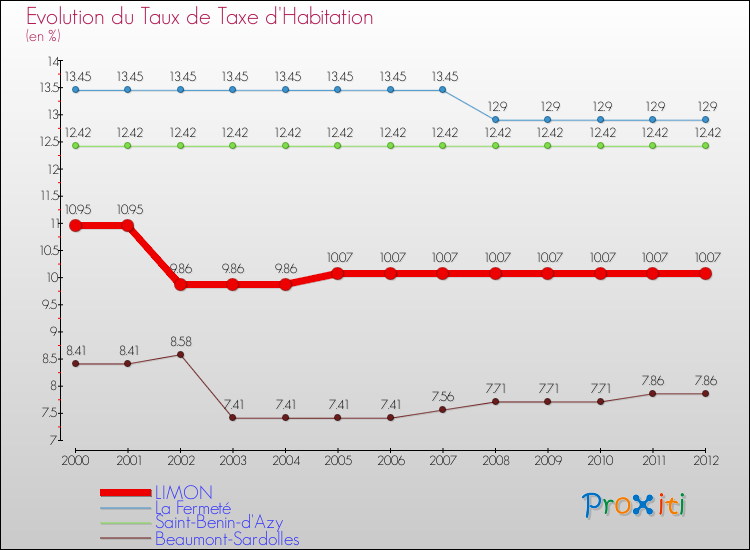 Evolution du taux de la taxe d'habitation pour LIMON et les communes proches Comparaison des taux de la taxe d'habitation pour LIMON et les communes voisines