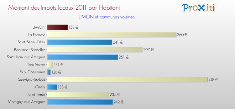 Montant des impôts locaux par Habitant pour LIMON et les communes proches Comparaison des impôts locaux par habitant pour LIMON et les communes voisines