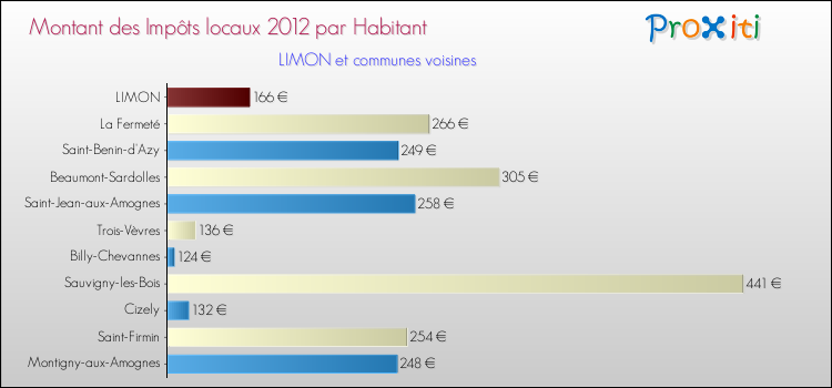 Montant des impôts locaux par Habitant pour LIMON et les communes proches Comparaison des impôts locaux par habitant pour LIMON et les communes voisines