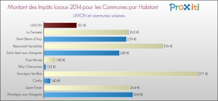 Montant des impôts locaux par Habitant pour LIMON et les communes proches en 2014 Comparaison des impôts locaux par habitant pour LIMON et les communes voisines en 2014