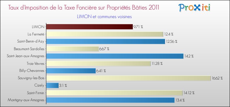 Taux d'imposition de la taxe foncière sur le bati 2011 pour LIMON et les communes proches Comparaison des taux d'imposition de la taxe foncière sur le bati 2011 pour LIMON et les communes voisines