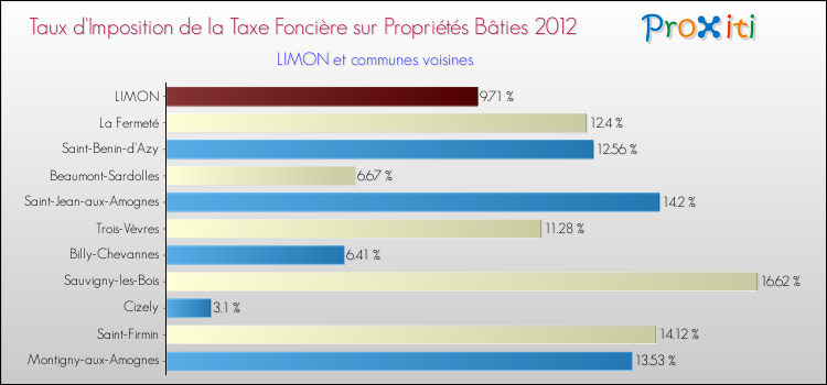 Taux d'imposition de la taxe foncière sur le bati 2012 pour LIMON et les communes proches Comparaison des taux d'imposition de la taxe foncière sur le bati 2012 pour LIMON et les communes voisines