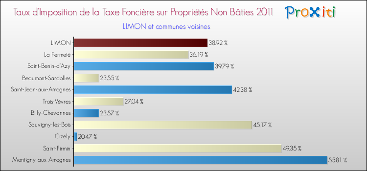 Taux d'imposition de la taxe foncière sur les immeubles et terrains non batis 2011 pour LIMON et les communes proches Comparaison des taux d'imposition de la taxe foncière sur les immeubles et terrains non batis 2011 pour LIMON et les communes voisines