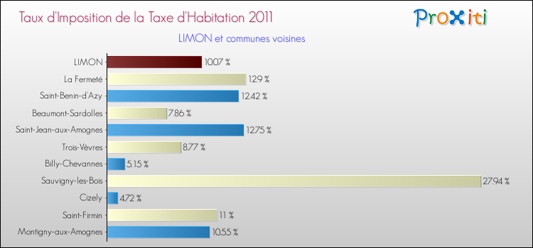 Taux d'imposition de la taxe d'habitation 2011 pour LIMON et les communes proches Comparaison des taux d'imposition de la taxe d'habitation 2011 pour LIMON et les communes voisines