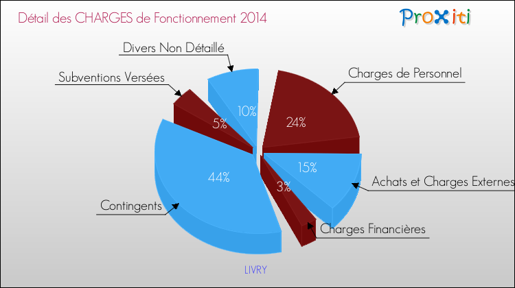 Décomposition des Charges de Fonctionnement 2014 de la commune de LIVRY Charges de Fonctionnement 2014 pour la commune de LIVRY