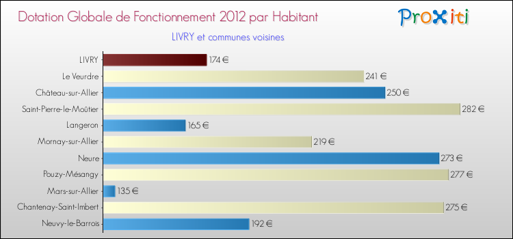 Montant des dotations globales de fonctionnement DGF par Habitant pour LIVRY et les communes proches Comparaison des des dotations globales de fonctionnement DGF par habitant pour LIVRY et les communes voisines