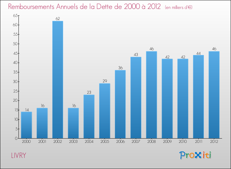 Evolution de l'annuité de la dette pour la commune de LIVRY de 2000 à 2012 Annuités de la dette pour LIVRY de 2000 à 2012