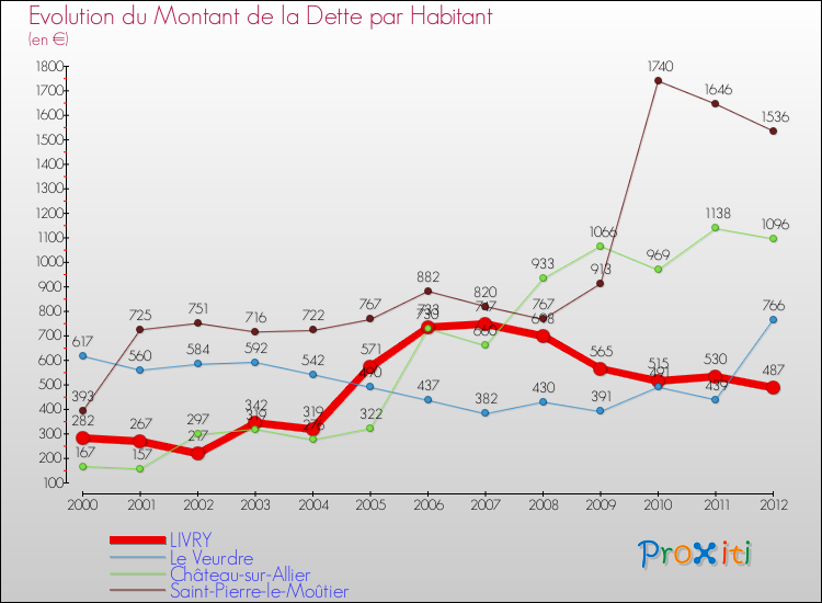 Evolution de la dette par habitant pour la commune de LIVRY et les communes proches de 2000 à 2012 Comparaison de la dette par habitant pour LIVRY et les communes voisines de 2000 à 2012