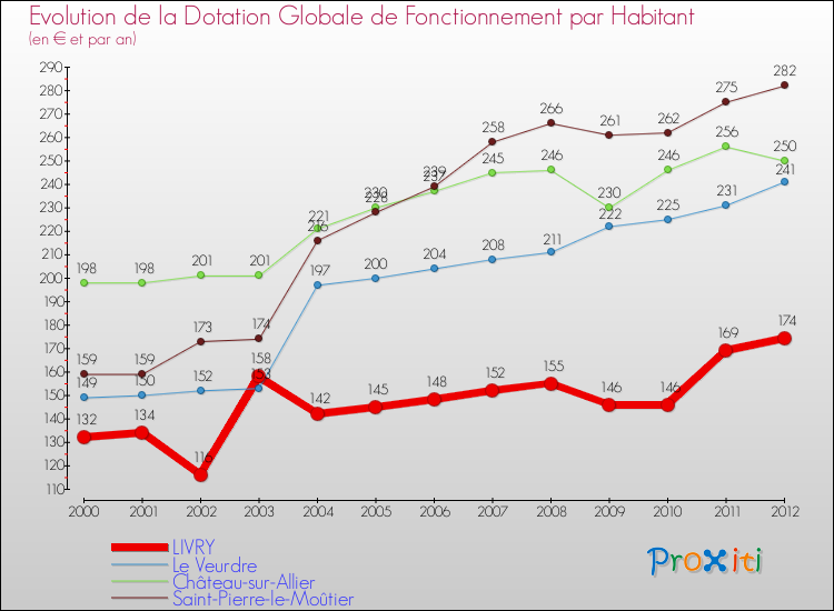 Evolution et montant de la dotation globale de fonctionnement par Habitant pour LIVRY et les communes proches Comparaison des dotations globales de fonctionnement par habitant pour LIVRY et les communes voisines