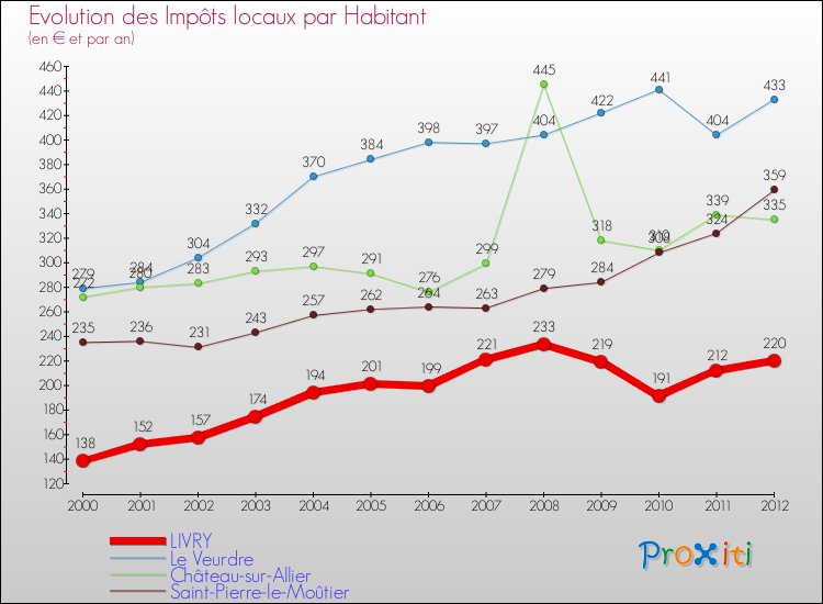 Evolution et montant des impôts locaux par Habitant pour LIVRY et les communes proches Comparaison des impôts locaux par habitant pour LIVRY et les communes voisines