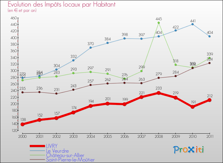 Evolution et montant des impôts locaux par Habitant pour LIVRY et les communes proches Comparaison des impôts locaux par habitant pour LIVRY et les communes voisines
