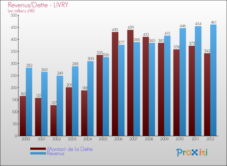Evolution comparée de la dette et des revenus pour la commune de LIVRY de 2000 à 2012 Comparaison de la dette et des revenus pour LIVRY de 2000 à 2012