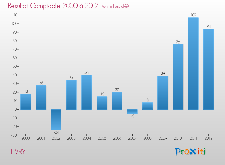Evolution du résultat comptable pour la commune de LIVRY de 2000 à 2012 Evolution du résultat comptable pour LIVRY de 2000 à 2012