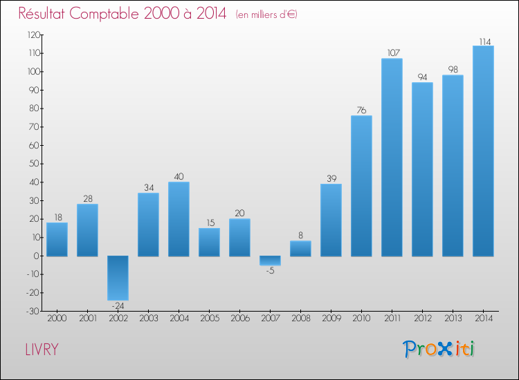 Evolution du résultat comptable pour la commune de LIVRY de 2000 à 2014 Evolution du résultat comptable pour LIVRY de 2000 à 2014