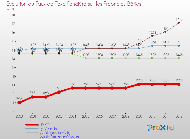 Evolution du taux de la taxe foncière sur le bati pour LIVRY et les communes proches de 2000 à 2012 Comparaison des taux de taxe foncière sur le bati pour LIVRY et les communes voisines de 2000 à 2012